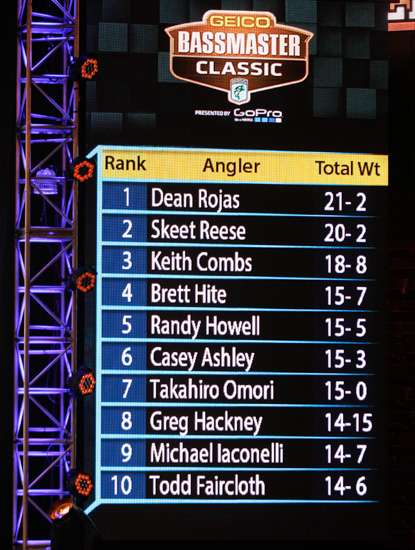 The final Top 10 for Day 1.