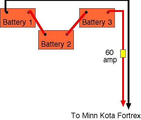 This diagram illustrates how to link three 12-volt batteries in a series to get 36 volts of power.