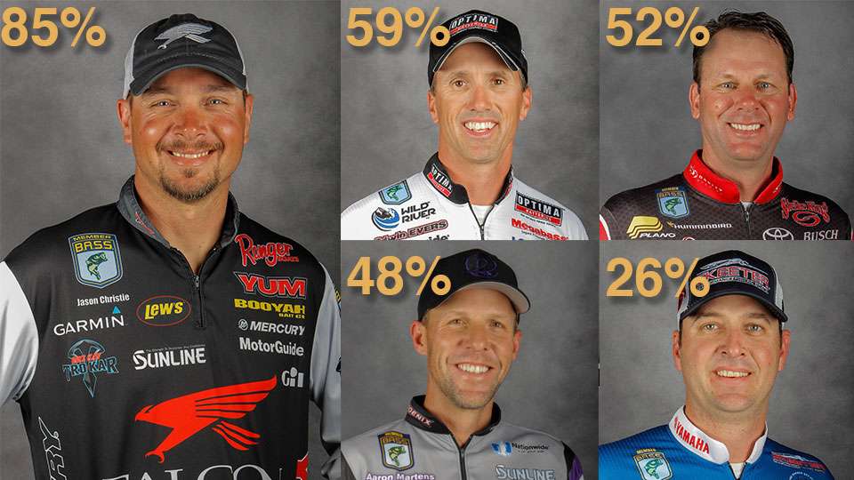 <b>Top Vote Getters</b><br>
Here are the top five vote getters and the percentage of the former champ ballots they were on:<p>

(1) Jason Christie â 85 percent
<br>(2) Edwin Evers â 59 percent
<br> (3) Kevin VanDam â 52 percent (even though he didnât actually pick himself)
<br> (4) Aaron Martens â 48 percent
<br> (5) Todd Faircloth â 26 percent

<p>In all, 21 qualifiers received multiple votes.