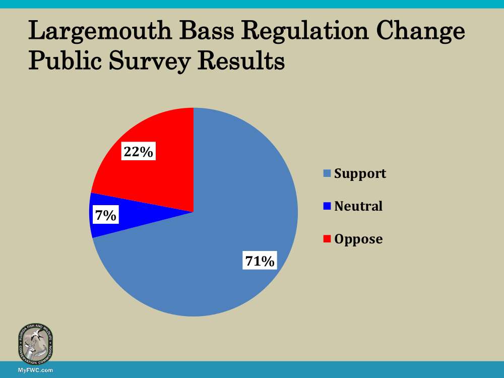 The majority of anglers supported the proposed change. But since the regulation was very different than what had been in place in Florida for many years, anglers often didnât understand the intent of the proposal or the biological effects. However, when biologists had a chance to explain the change during meetings and workshops, angler support jumped to over 80%. 