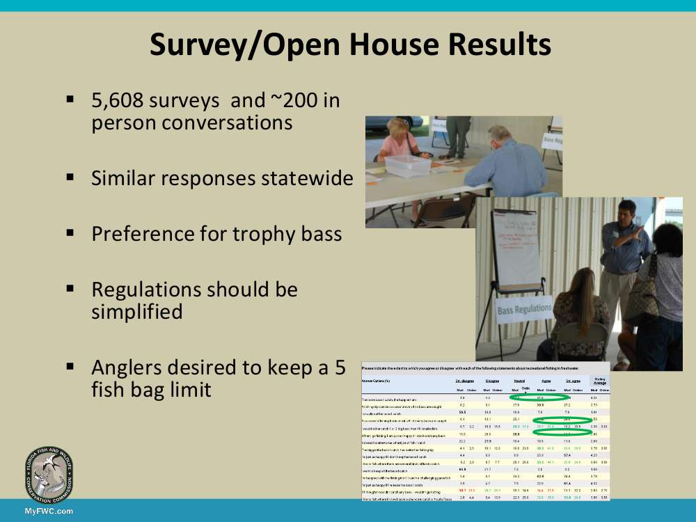 Over 5,500 surveys were returned and 200 in person conversations were had with anglers. FWC learned that anglers did not have many strong opinions about most bass regulations but felt that the regulations should be simplified. Anglers strongly opposed the idea of changing the five bass daily bag limit and had a preference for trophy bass management.
