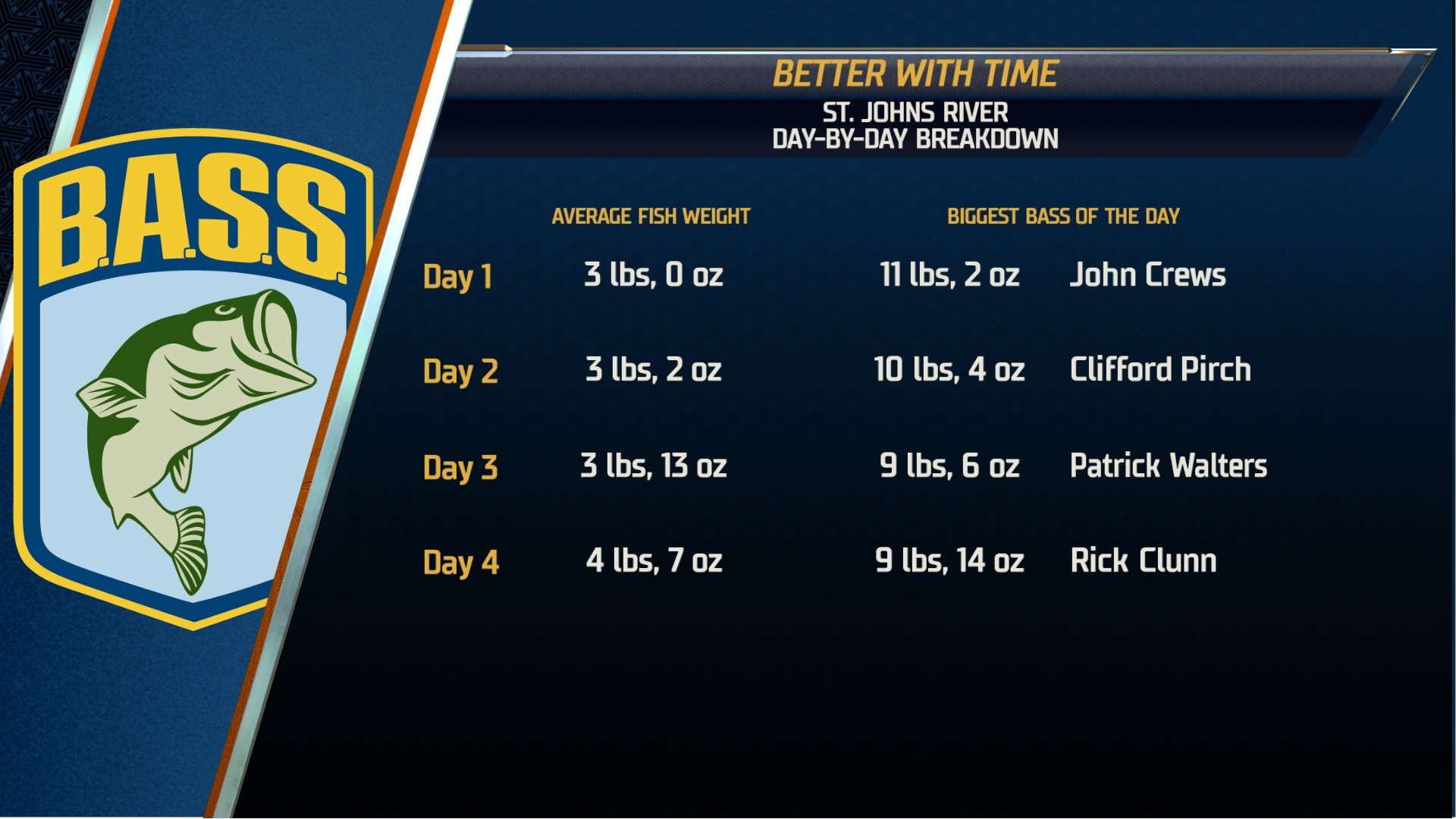 To further prove the fishing was better as we drew closer to Sunday was the average fish weight. Day 1 showcased a 3-pound average which is very solid for a fishery. Then it upped to 3-2 on Friday. Saturday made a big jump up to 3-13 and then on Championship Sunday the average fish size ballooned to 4-7. The big bass each day was either just over or just under the double-digit mark.