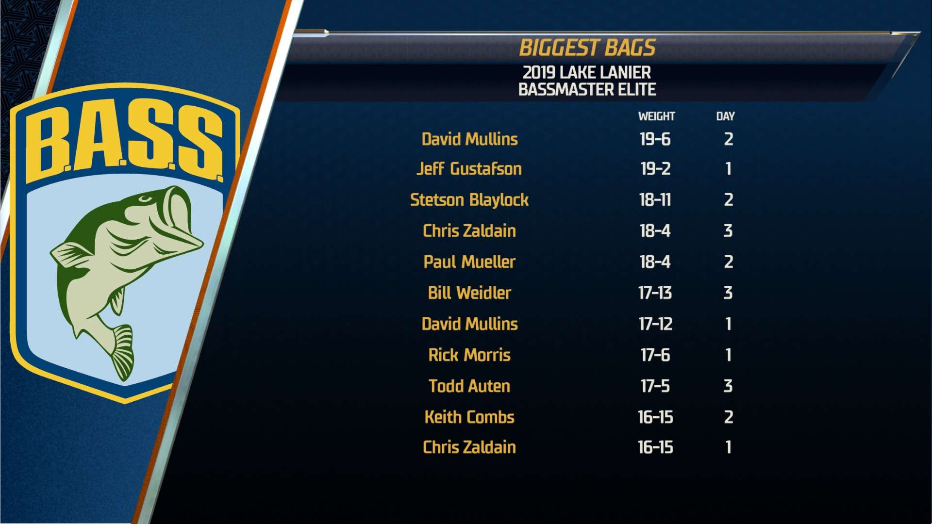 Biggest bags of the week Bassmaster