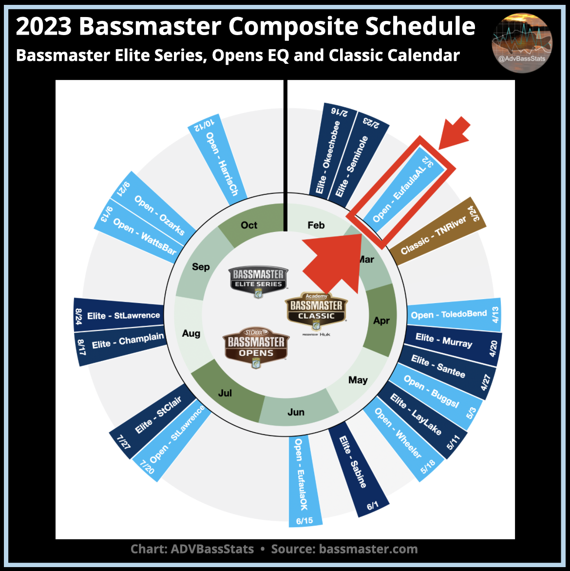 2023 St. Croix Bassmaster Open at Lake Eufaula Alabama - Bassmaster