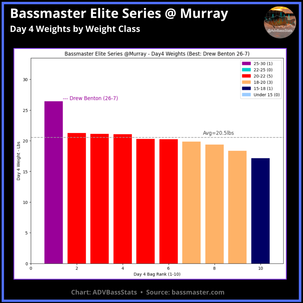 2023 Bassmaster Elite at Lake Murray, SC - Day 1 Weigh-In
