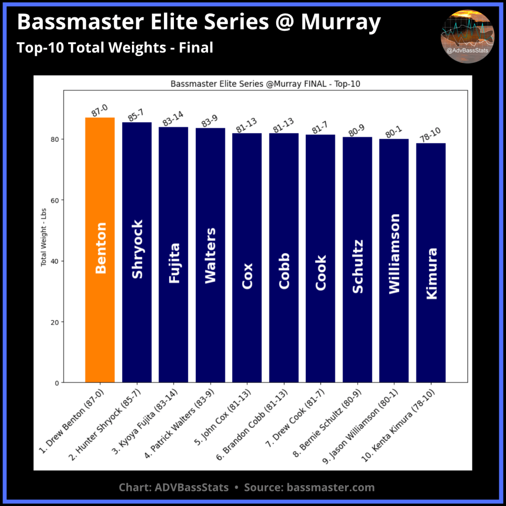 2023 Bassmaster Elite at Lake Murray, SC - Day 1 Weigh-In