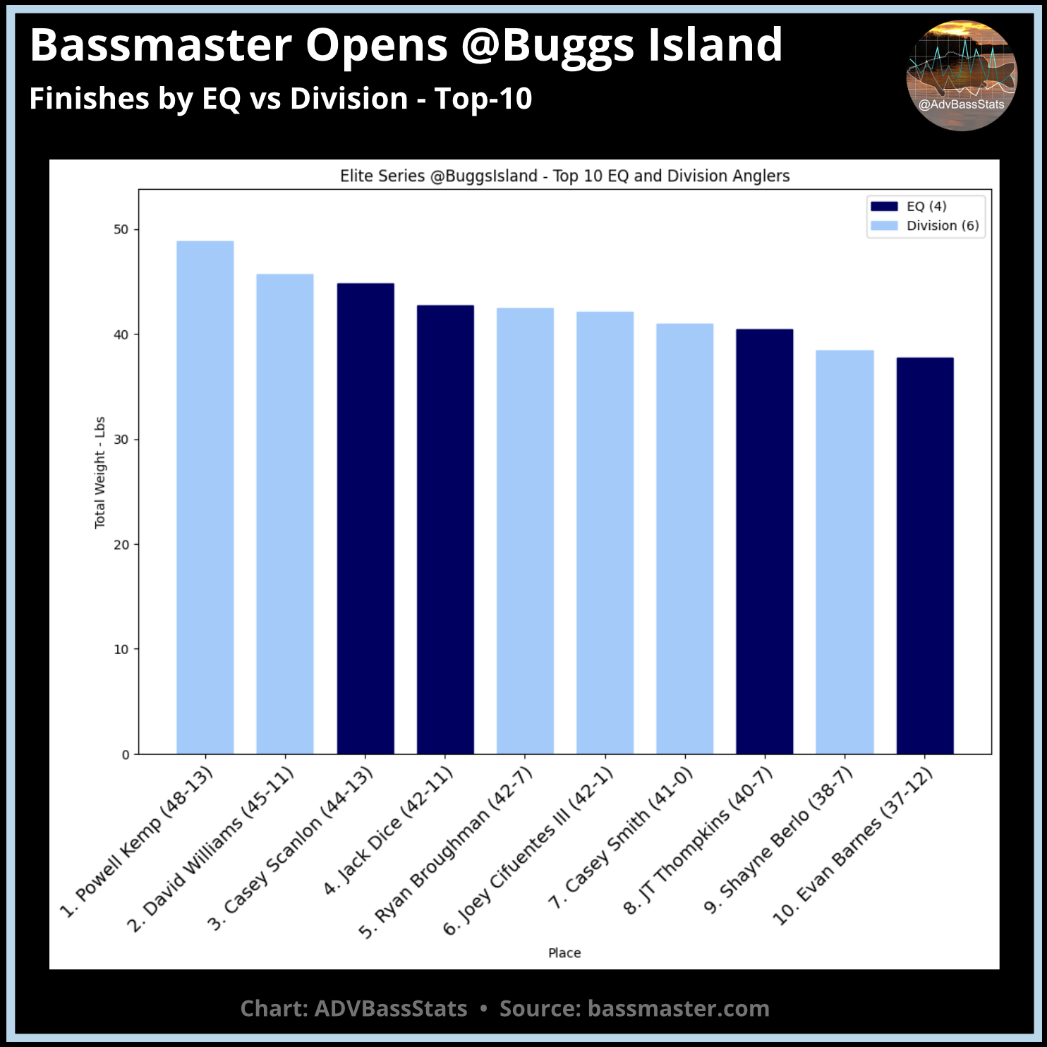 AdvBassStats: Buggs Island Open report - Bassmaster