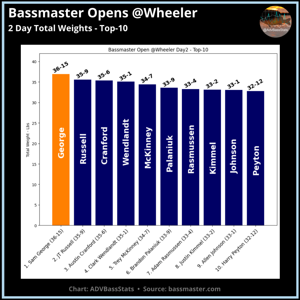 AdvBassStats: Wheeler Lake Open - Bassmaster