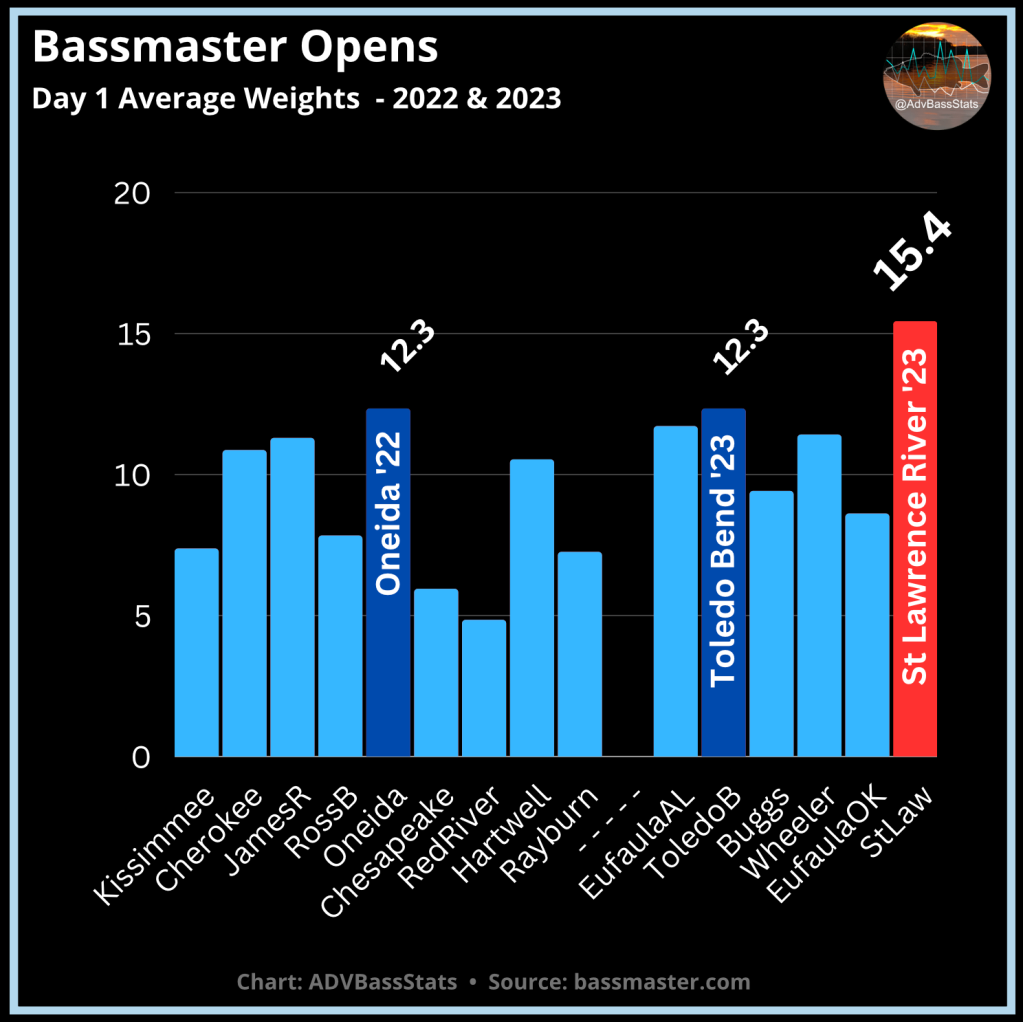 AdvBassStats: 2023 St. Lawrence River Open - Bassmaster