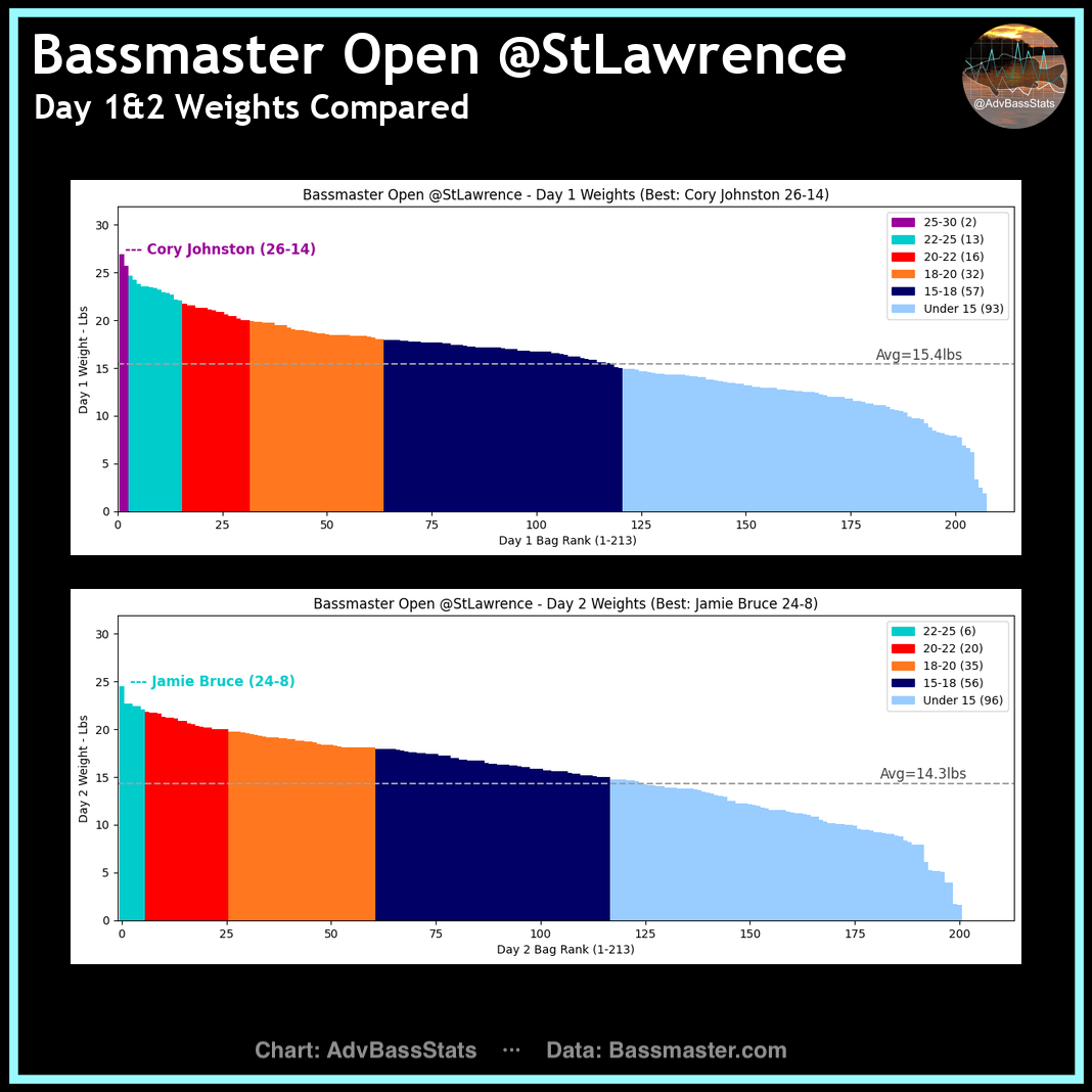 AdvBassStats: 2023 St. Lawrence River Open - Bassmaster