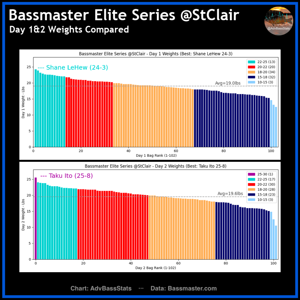 AdvBassStats: Lake St. Clair 2023 - Bassmaster