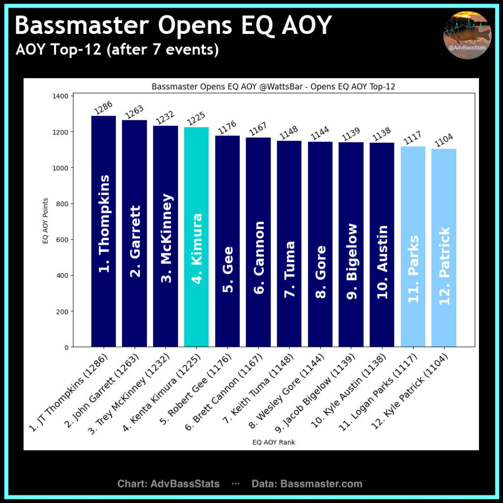 AdvBassStats: 2023 Watts Bar Open - Bassmaster