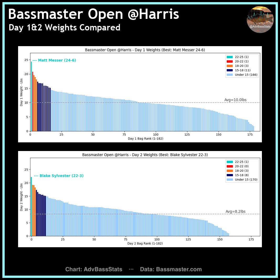 AdvBassStats: 2023 Harris Chain Open - Bassmaster