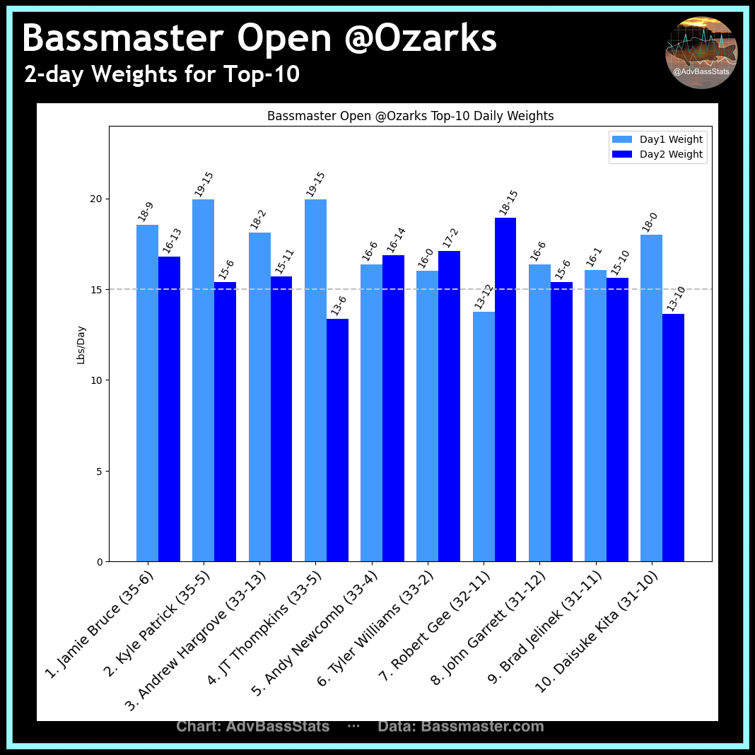 AdvBassStats: 2023 Lake of the Ozarks Open - Bassmaster